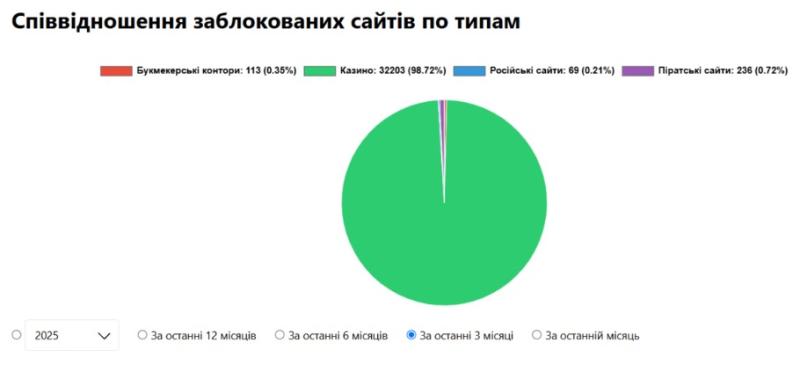 заблоковані сайти