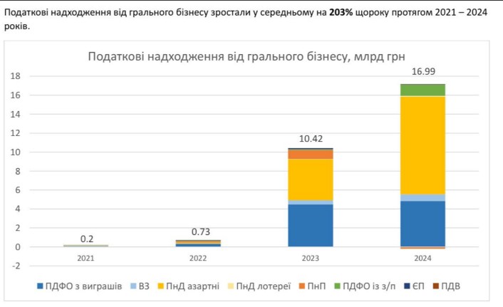 податкові надходження податкові надходження
