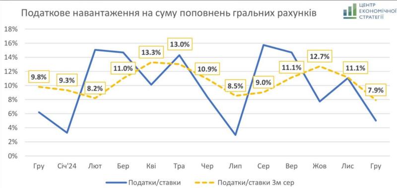 податкове навантаження податкове навантаження