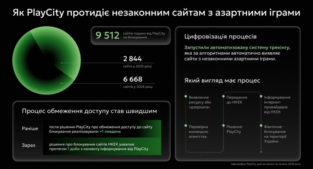 Блокування сайтів нелегалів
