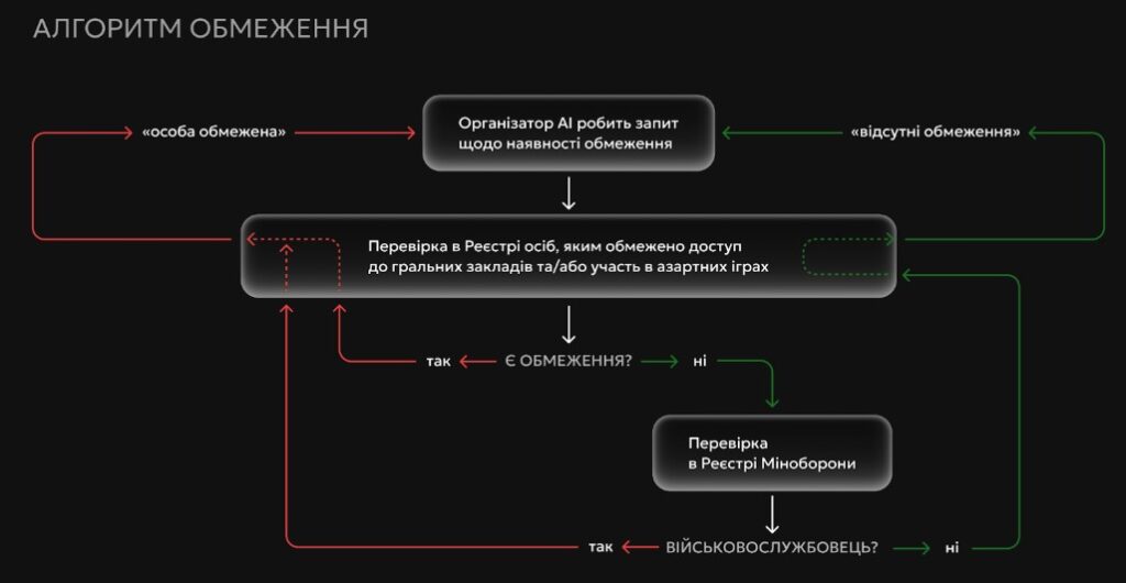 Алгоритм обмеження 